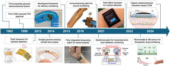 Wearable Electrochemical Biosensors for Advanced Healthcare Monitoring